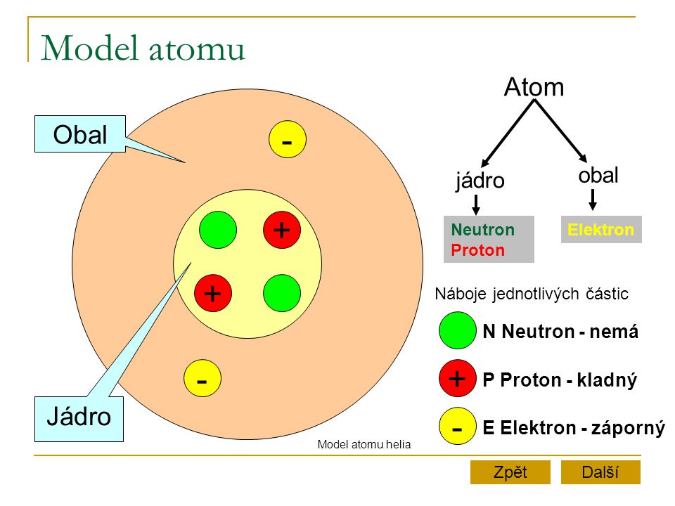 Model atomu Atom Obal Jádro obal jádro N Neutron - nemá