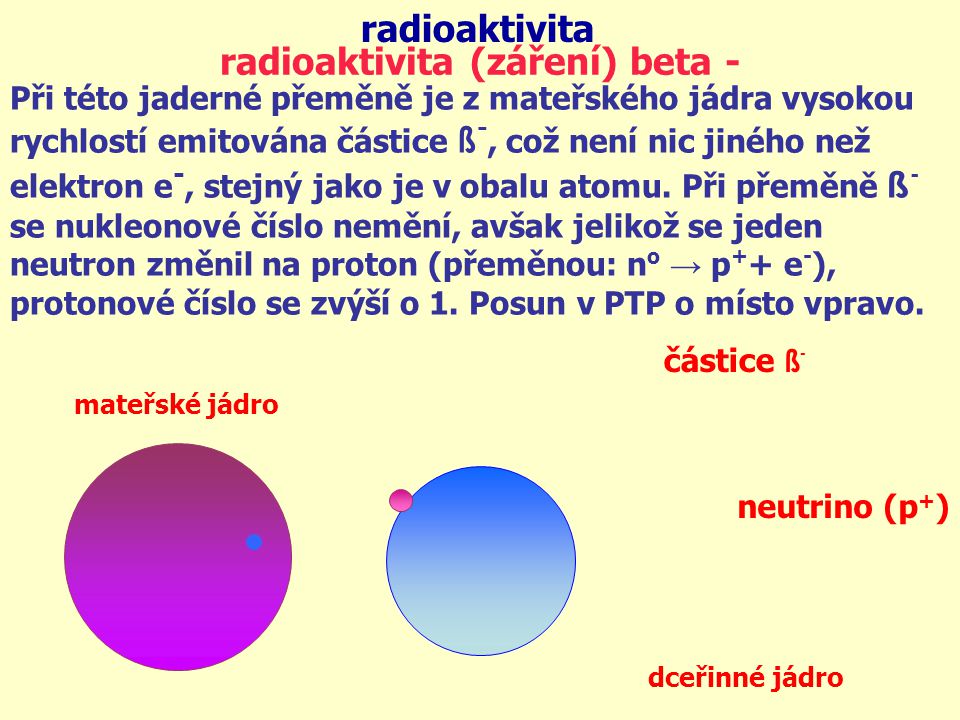 radioaktivita (záření) beta -