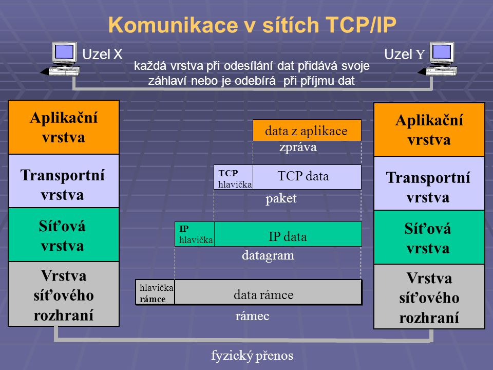 Komunikace v sítích TCP/IP
