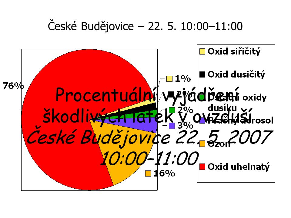 Procentuální vyjádření škodlivých látek v ovzduší České Budějovice 22