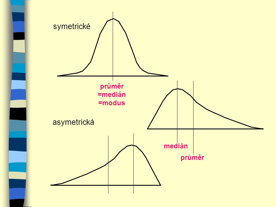 symetrické průměr =medián =modus asymetrická medián průměr