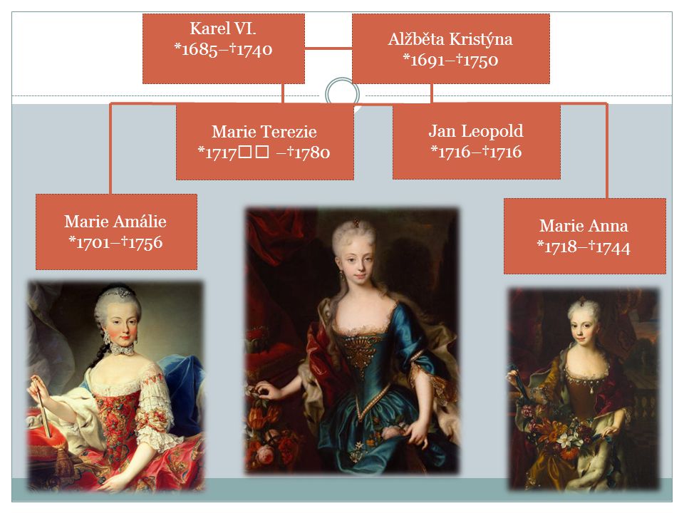 Karel VI. *1685–†1740. Alžběta Kristýna. *1691–†1750. Marie Terezie. *1717 –†1780. Jan Leopold.