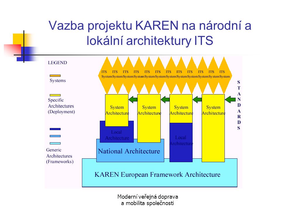 Vazba projektu KAREN na národní a lokální architektury ITS