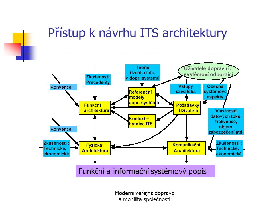 Přístup k návrhu ITS architektury