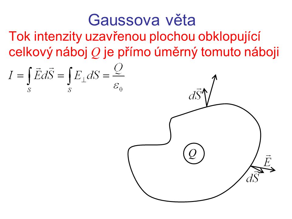 Gaussova věta Tok intenzity uzavřenou plochou obklopující celkový náboj Q je přímo úměrný tomuto náboji.