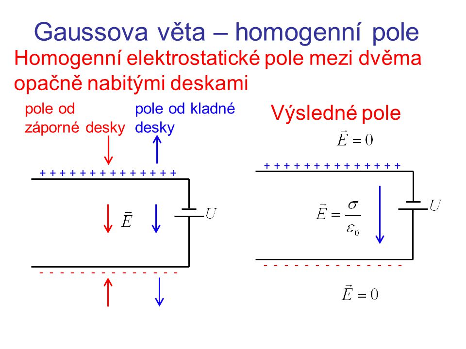Gaussova věta – homogenní pole