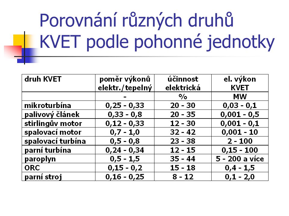 Porovnání různých druhů KVET podle pohonné jednotky