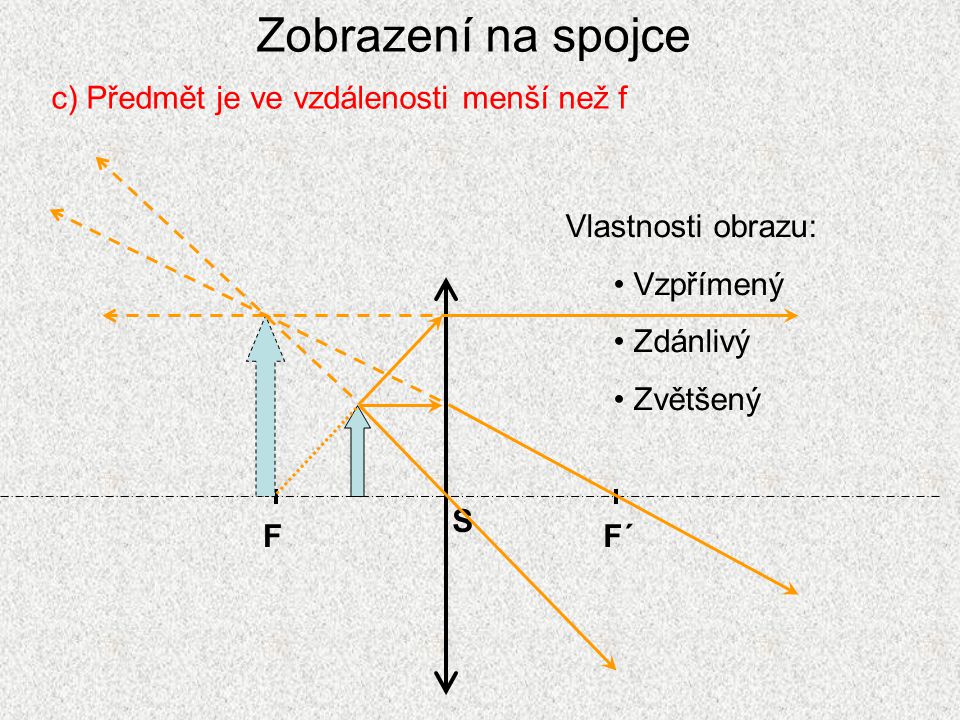 Zobrazení na spojce c) Předmět je ve vzdálenosti menší než f