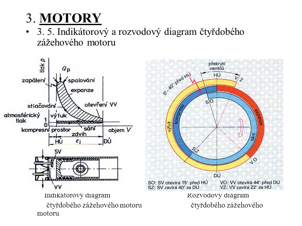 3. MOTORY Indikátorový a rozvodový diagram čtyřdobého zážehového motoru.