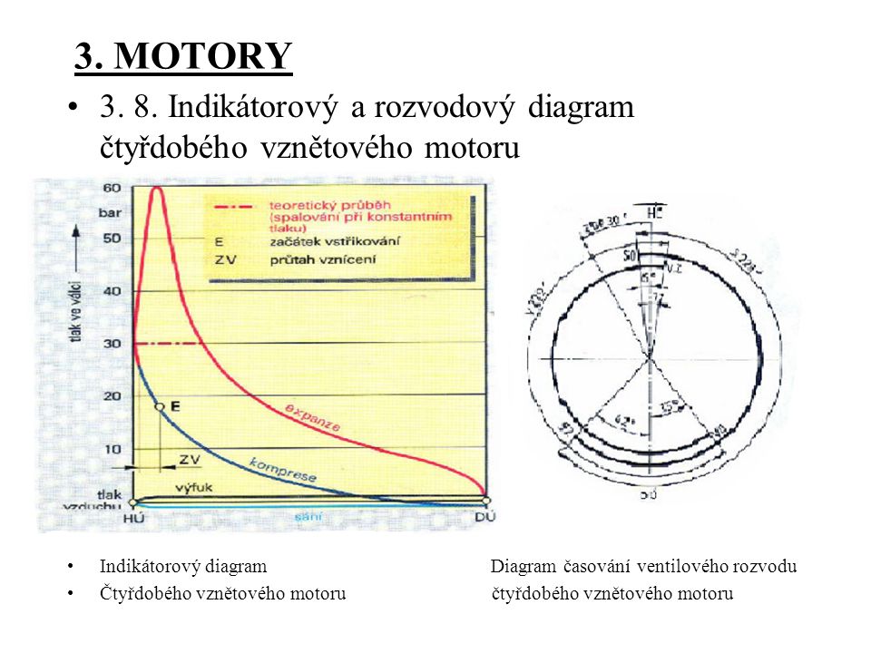 3. MOTORY Indikátorový a rozvodový diagram čtyřdobého vznětového motoru.