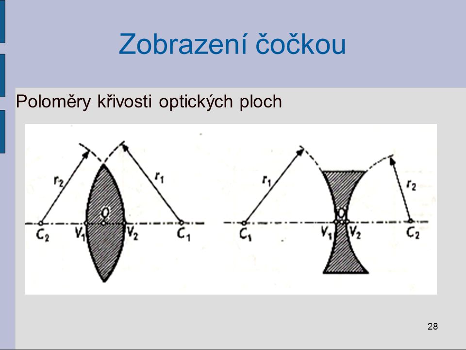 Zobrazení čočkou Poloměry křivosti optických ploch