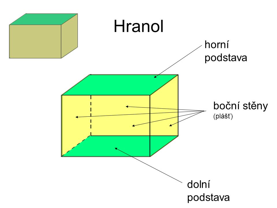 Hranol horní podstava boční stěny (plášť) dolní podstava
