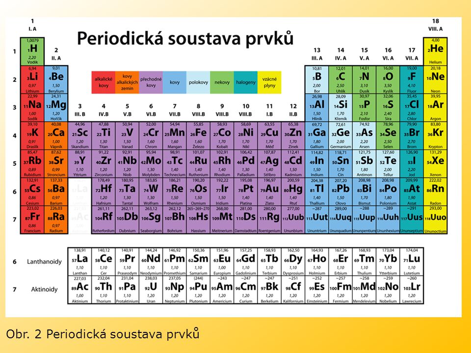Obr. 2 Periodická soustava prvků