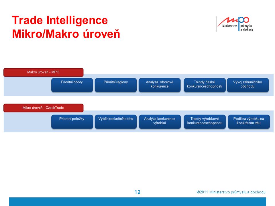 Trade Intelligence Mikro/Makro úroveň