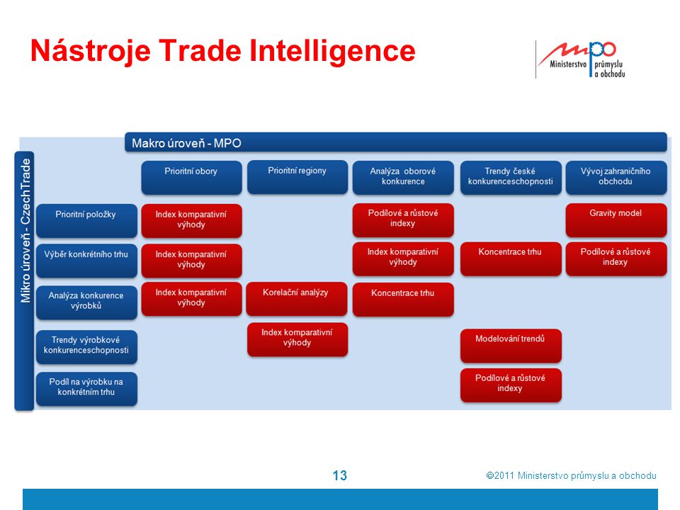 Nástroje Trade Intelligence