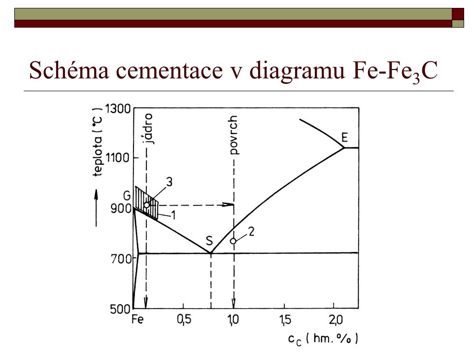 Schéma cementace v diagramu Fe-Fe3C