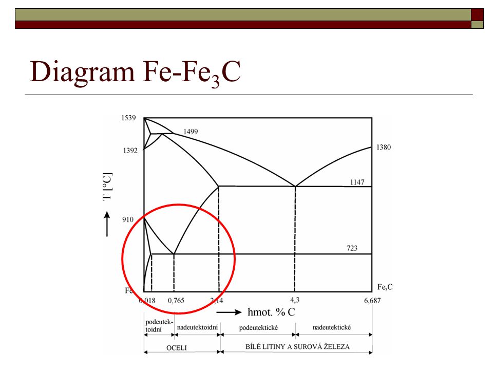 Diagram Fe-Fe3C