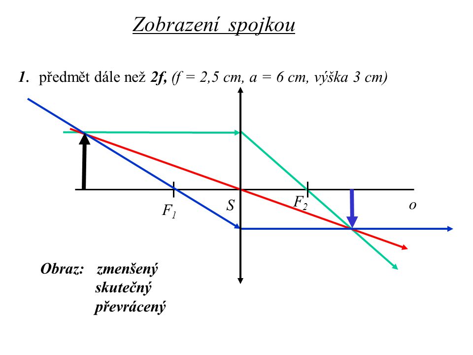Zobrazení spojkou 1. předmět dále než 2f, (f = 2,5 cm, a = 6 cm, výška 3 cm) F2. S. o. F1.