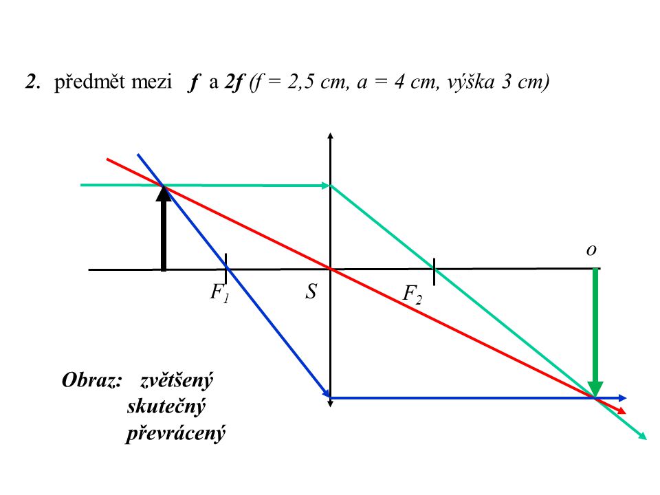 2. předmět mezi f a 2f (f = 2,5 cm, a = 4 cm, výška 3 cm)