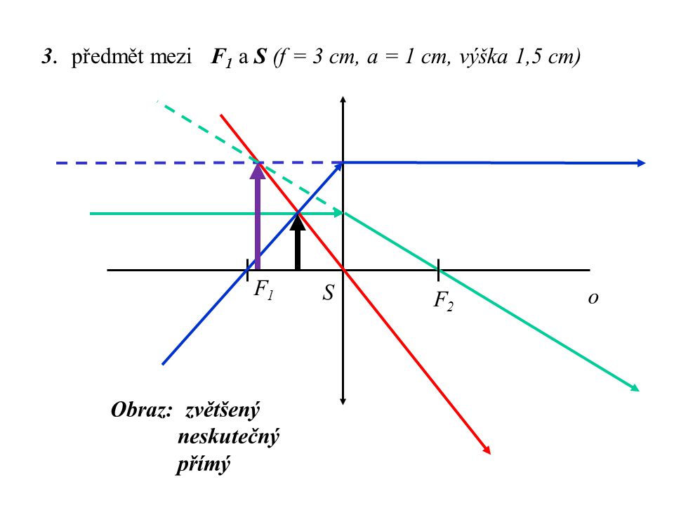 3. předmět mezi F1 a S (f = 3 cm, a = 1 cm, výška 1,5 cm)