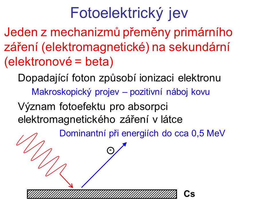 Fotoelektrický jev Jeden z mechanizmů přeměny primárního záření (elektromagnetické) na sekundární (elektronové = beta)
