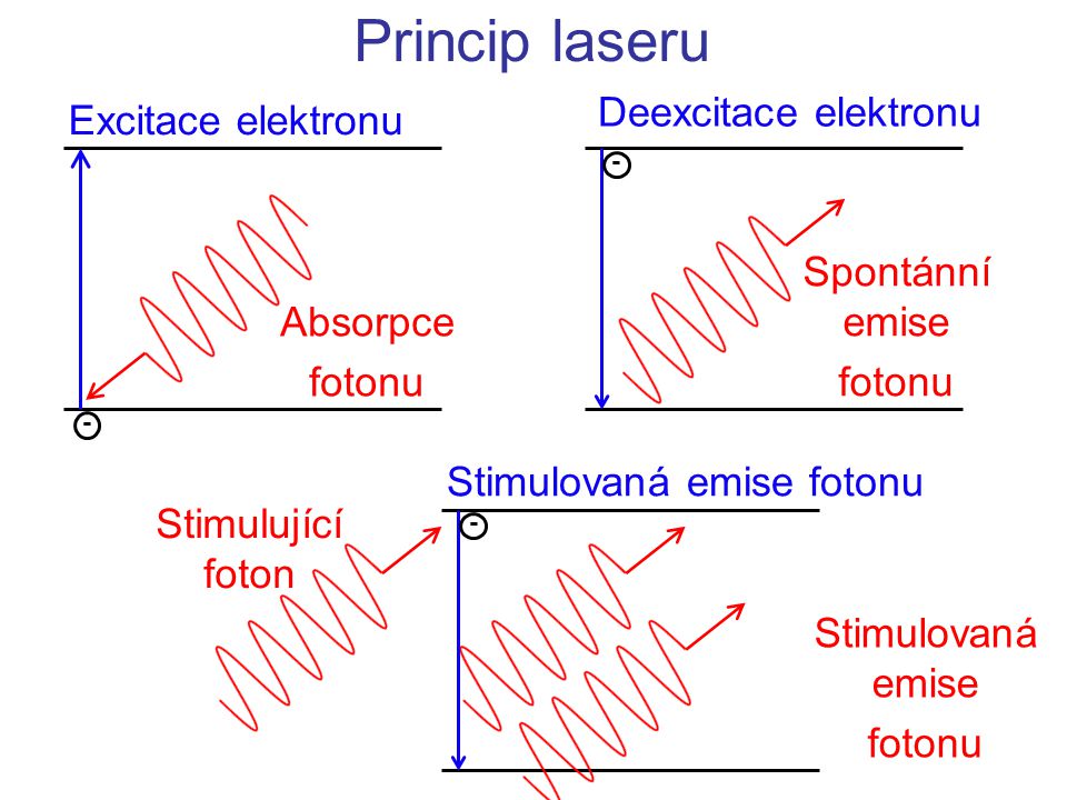 Princip laseru Deexcitace elektronu Excitace elektronu Spontánní emise