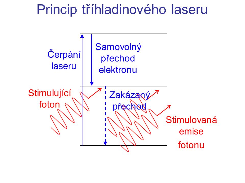 Princip tříhladinového laseru