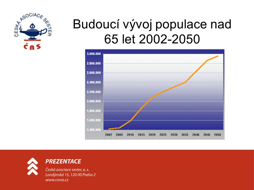 Budoucí vývoj populace nad 65 let