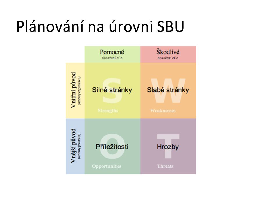 Plánování na úrovni SBU