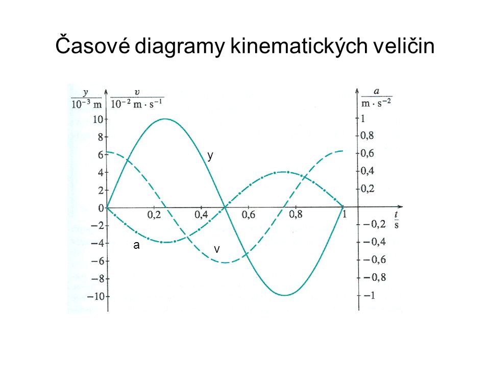 Časové diagramy kinematických veličin