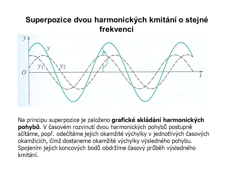 Superpozice dvou harmonických kmitání o stejné frekvenci