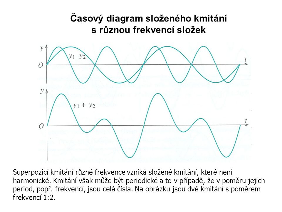 Časový diagram složeného kmitání s různou frekvencí složek