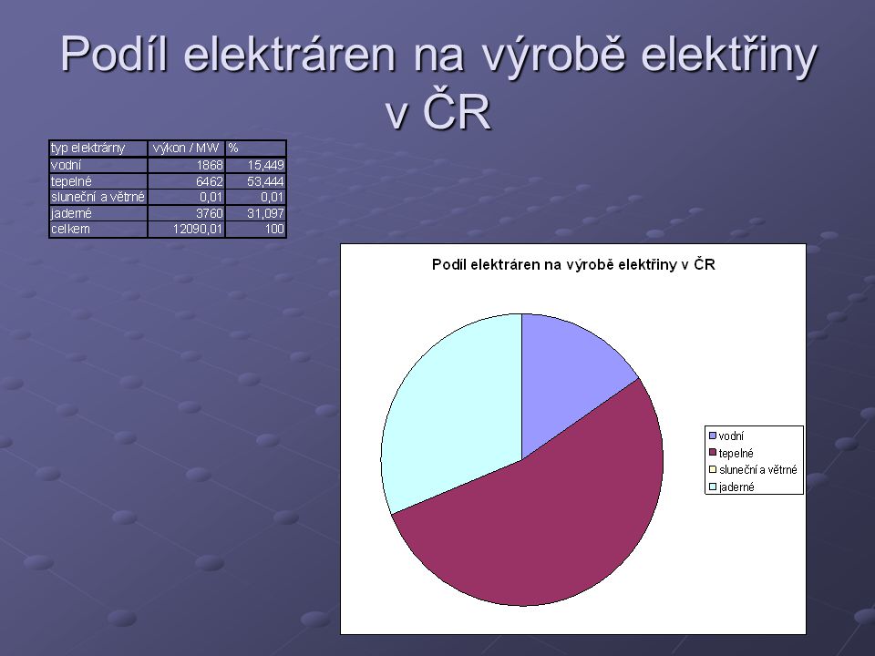 Podíl elektráren na výrobě elektřiny v ČR