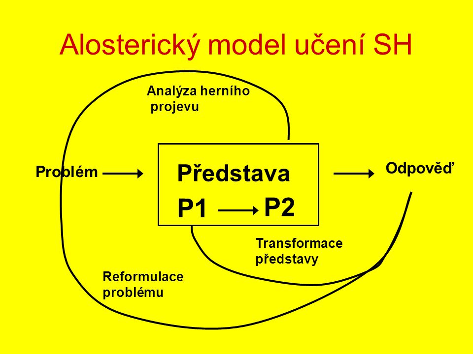 Alosterický model učení SH