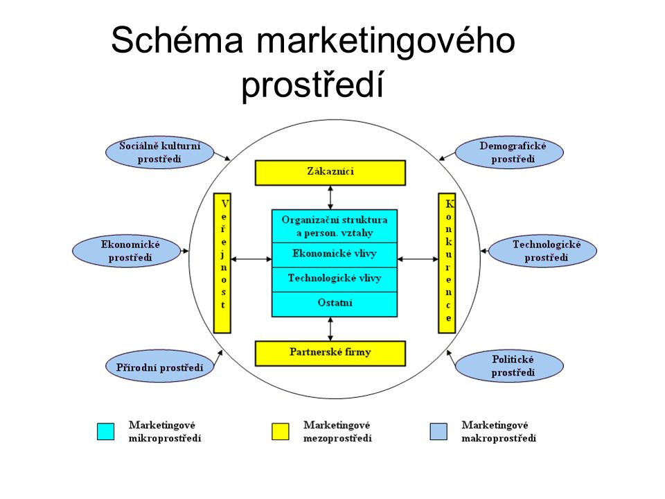 Schéma marketingového prostředí