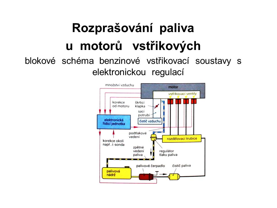 blokové schéma benzinové vstřikovací soustavy s elektronickou regulací