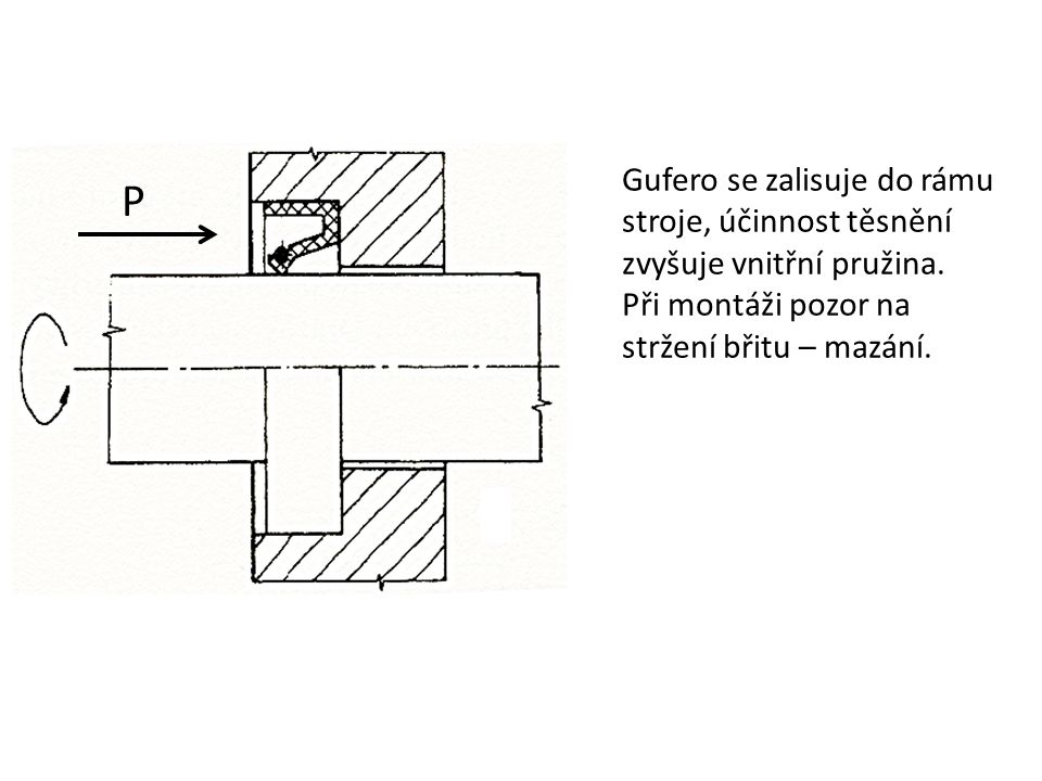 Gufero se zalisuje do rámu stroje, účinnost těsnění zvyšuje vnitřní pružina.