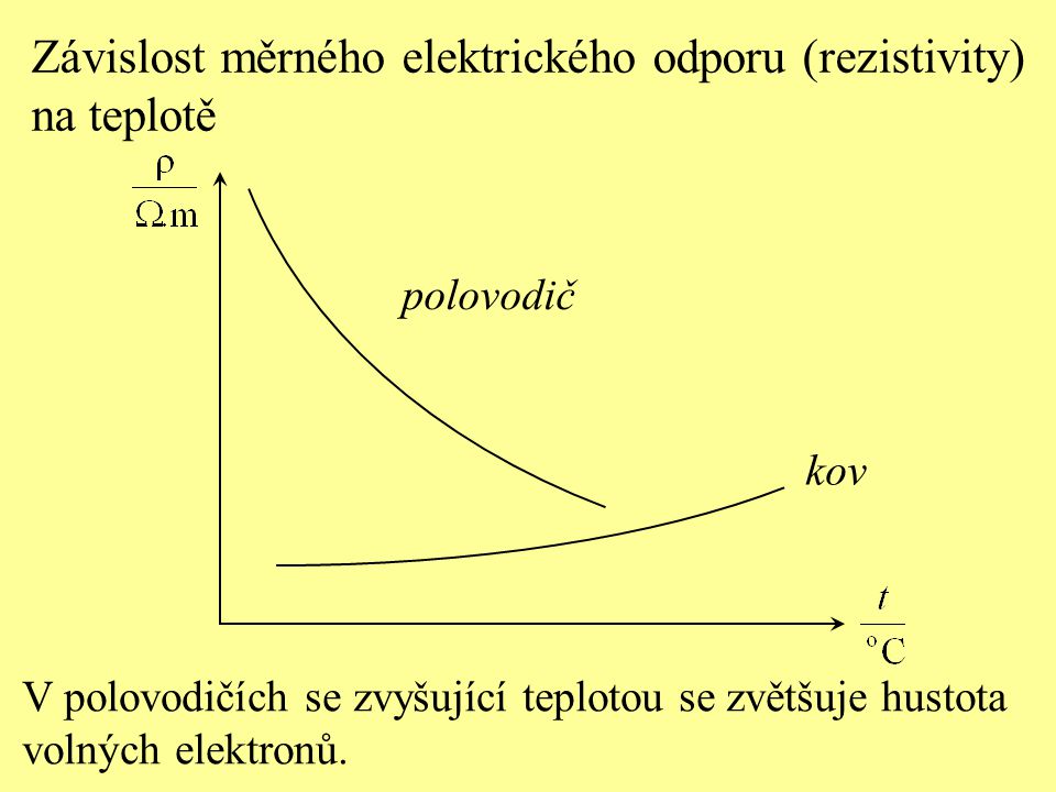 Závislost měrného elektrického odporu (rezistivity) na teplotě