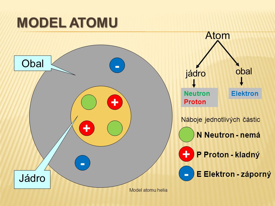 Model atomu Atom Obal Jádro obal jádro N Neutron - nemá