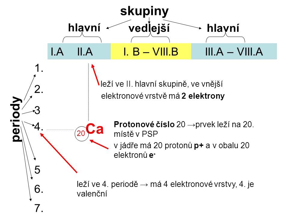 skupiny periody hlavní vedlejší hlavní I.A II.A I. B – VIII.B