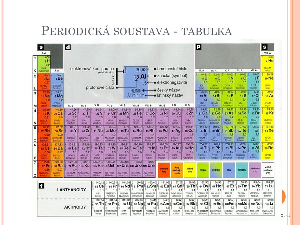 Periodická soustava - tabulka