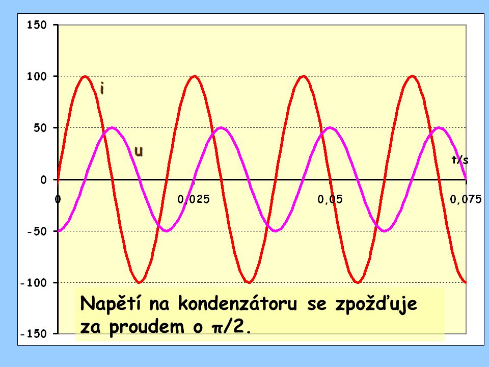 Napětí na kondenzátoru se zpožďuje za proudem o π/2.