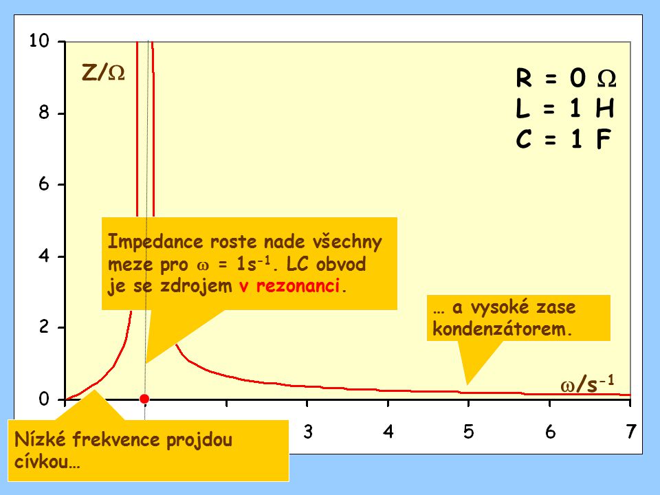 Z/ R = 0  L = 1 H. C = 1 F. Impedance roste nade všechny meze pro  = 1s-1. LC obvod je se zdrojem v rezonanci.