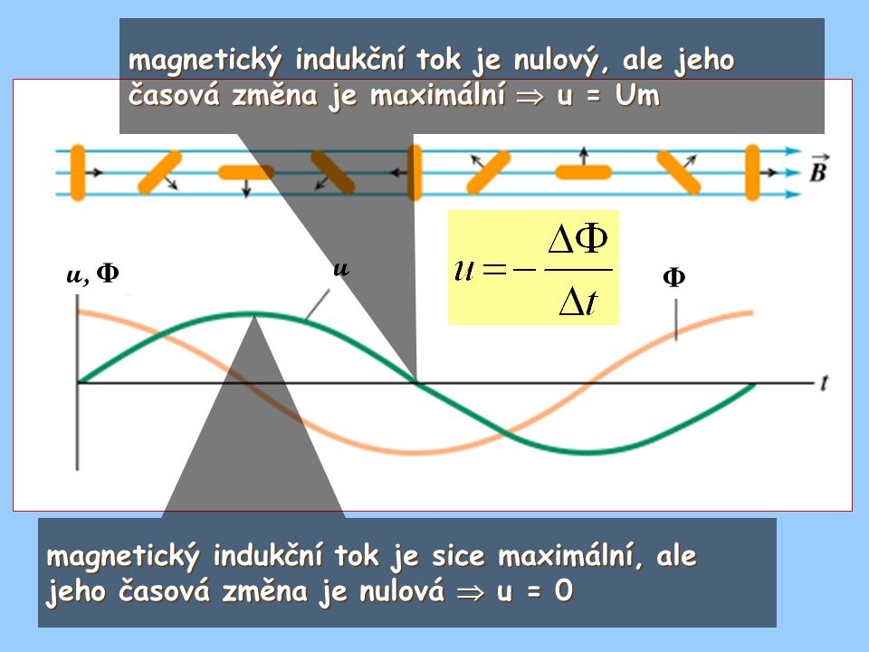 magnetický indukční tok je nulový, ale jeho časová změna je maximální  u = Um