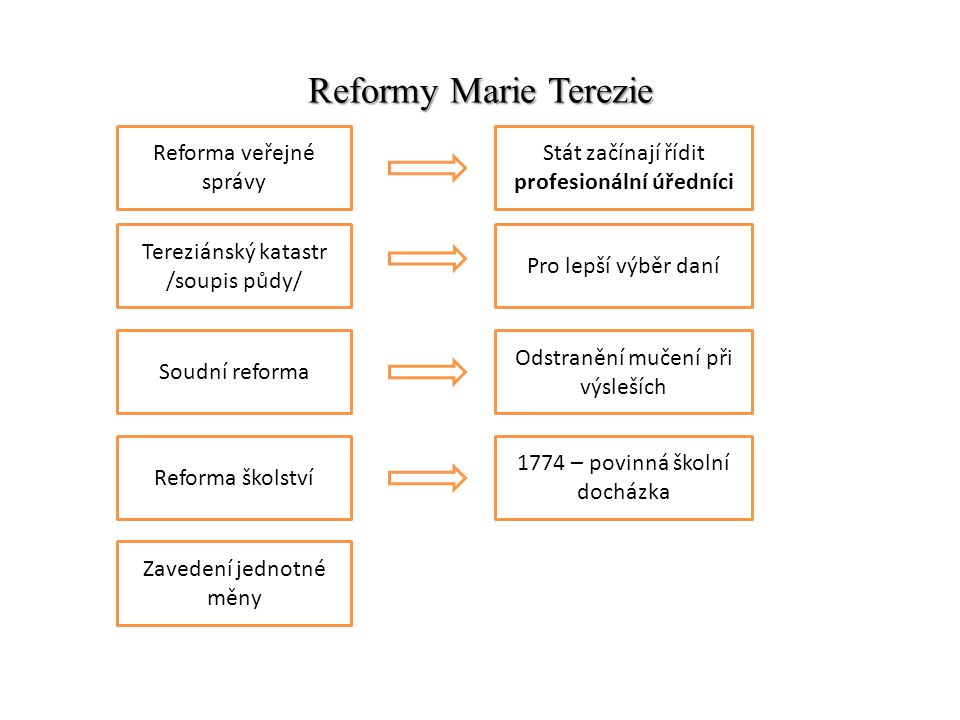 Reformy Marie Terezie Reforma veřejné správy