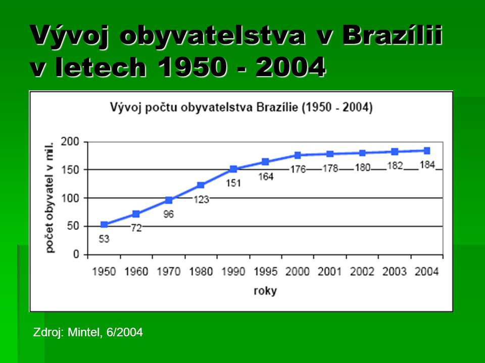 Vývoj obyvatelstva v Brazílii v letech