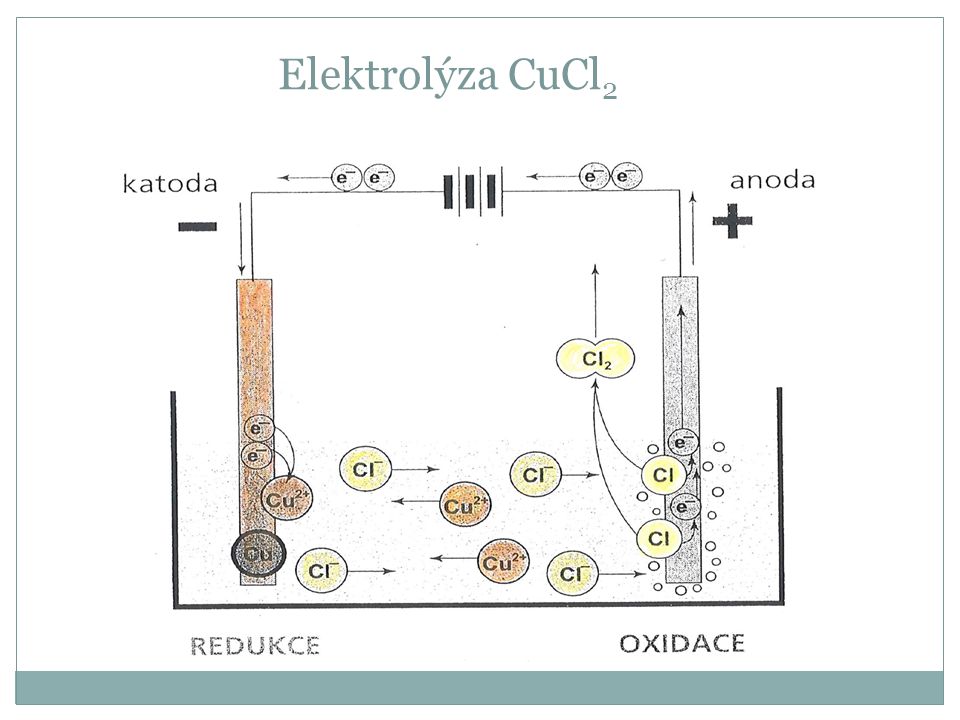 Elektrolýza CuCl2