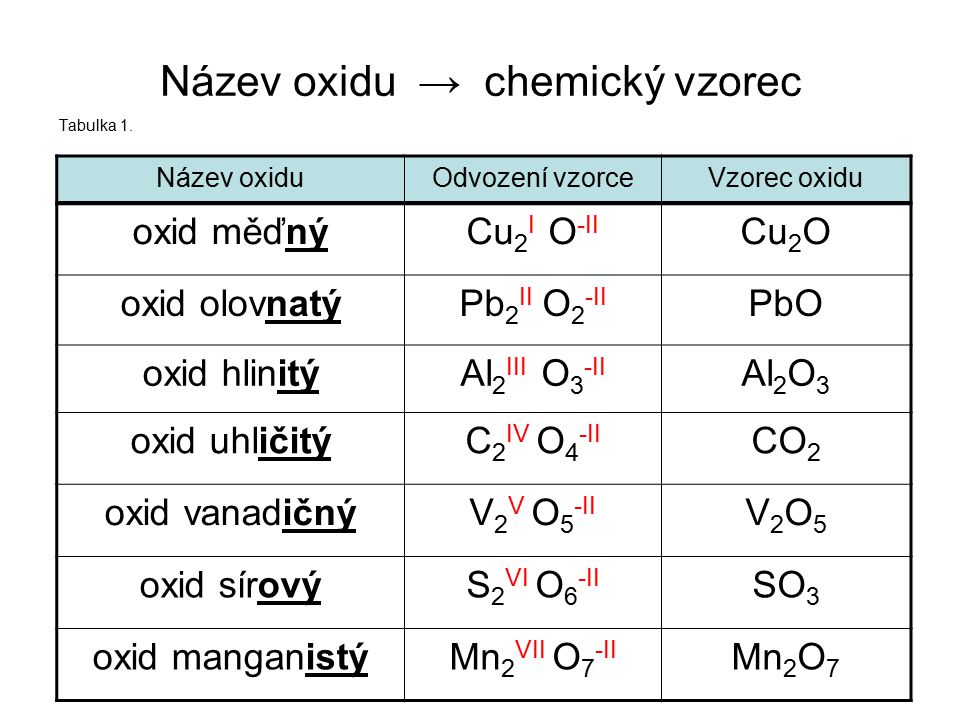 Název oxidu → chemický vzorec