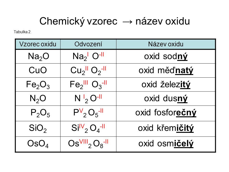 Chemický vzorec → název oxidu