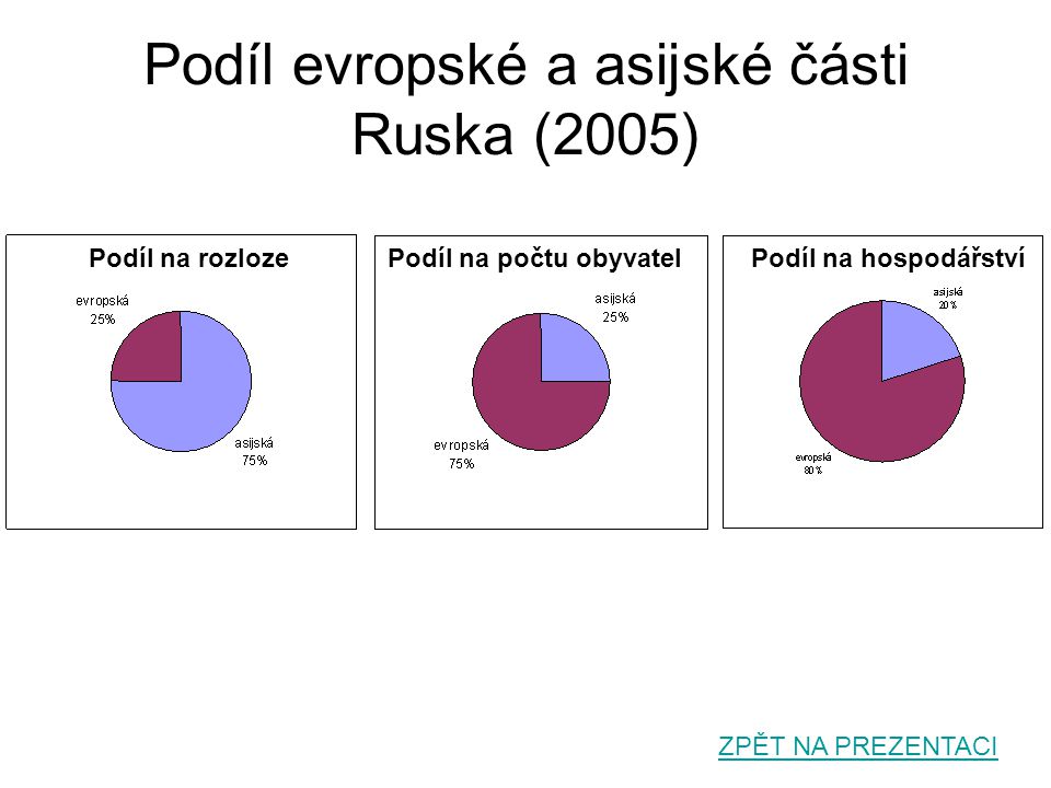 Podíl evropské a asijské části Ruska (2005)